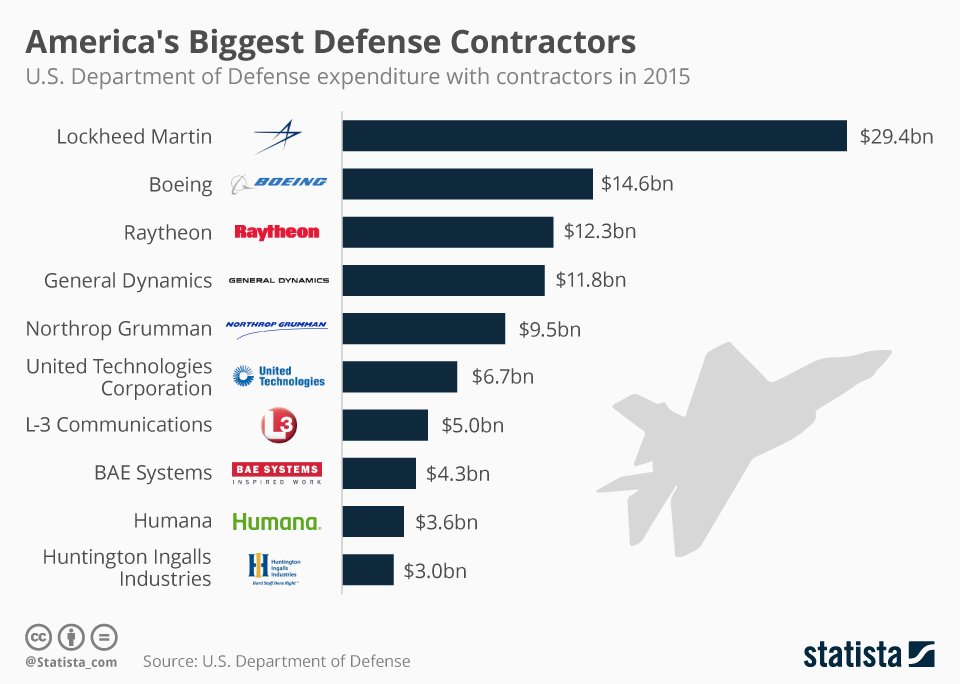 The wartime procurement procedures would allow the Pentagon to make non-competitive awards to arms manufacturers for contracts related to Ukraine, and remove restrictions requiring contractors to provide accurate cost data - measures intended to protect taxpayer funds.