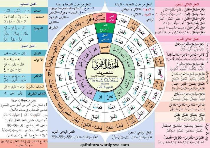 جدول علم الصرف