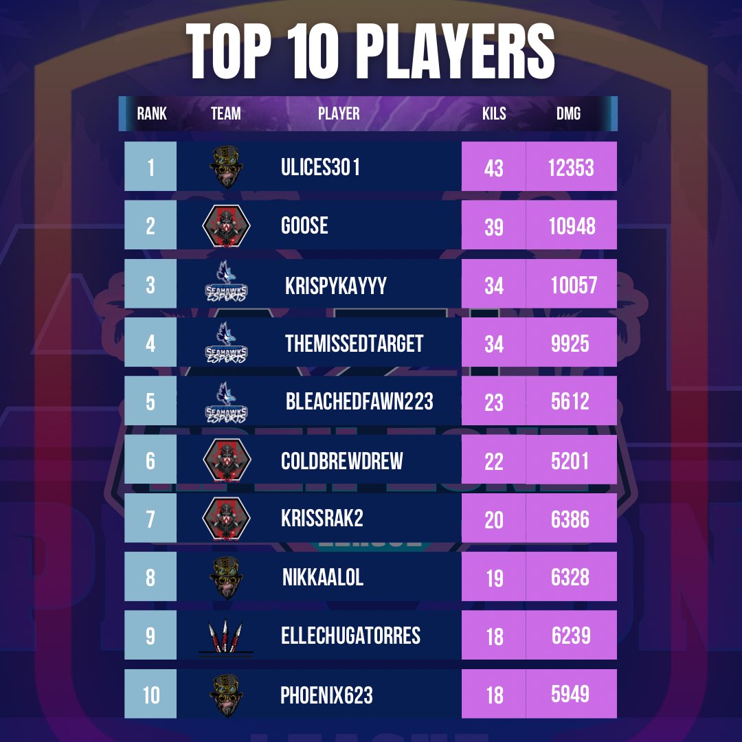 ViceZonegg's tweet photo. Week 3 Standings! Last regular week
Next week will be our elimination bracket to decide our Apex-Zone League Champions 🏆
#apexlegends #apexzoneleague #vicezone https://t.co/Nd8WDIVOfl