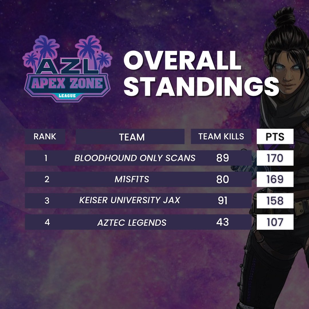 ViceZonegg's tweet photo. Week 3 Standings! Last regular week
Next week will be our elimination bracket to decide our Apex-Zone League Champions 🏆
#apexlegends #apexzoneleague #vicezone https://t.co/Nd8WDIVOfl