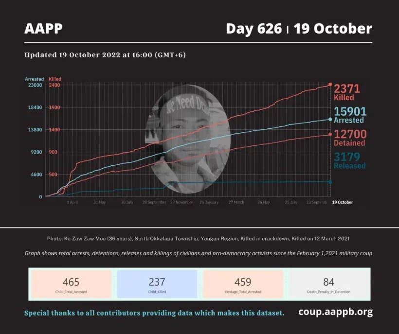 DAILY UPDATE 19/10/22 DAY 626

2,371 killed (+4)
15,901 total arrested (+26)
12,700 still detained (+26) 

brief aappb.org/?p=23192 
total arrested bit.ly/3t7IE90
still detained bit.ly/3m3Z8Lm
killed bit.ly/3taCmp3
released bit.ly/3MbC3kd
