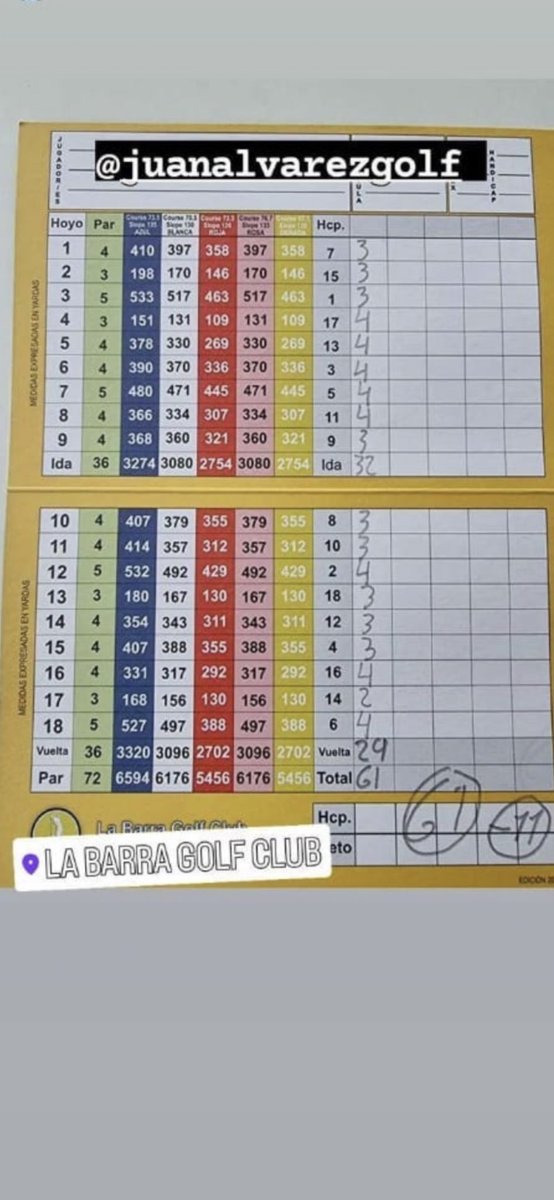 golfpablosola's tweet photo. El domingo en un torneo de profesionales en La Barra GC, Uruguay, récord de cancha de JUAN ALVAREZ 🎱!!! 
61 golpes!!! https://t.co/zcOgHbWB2f