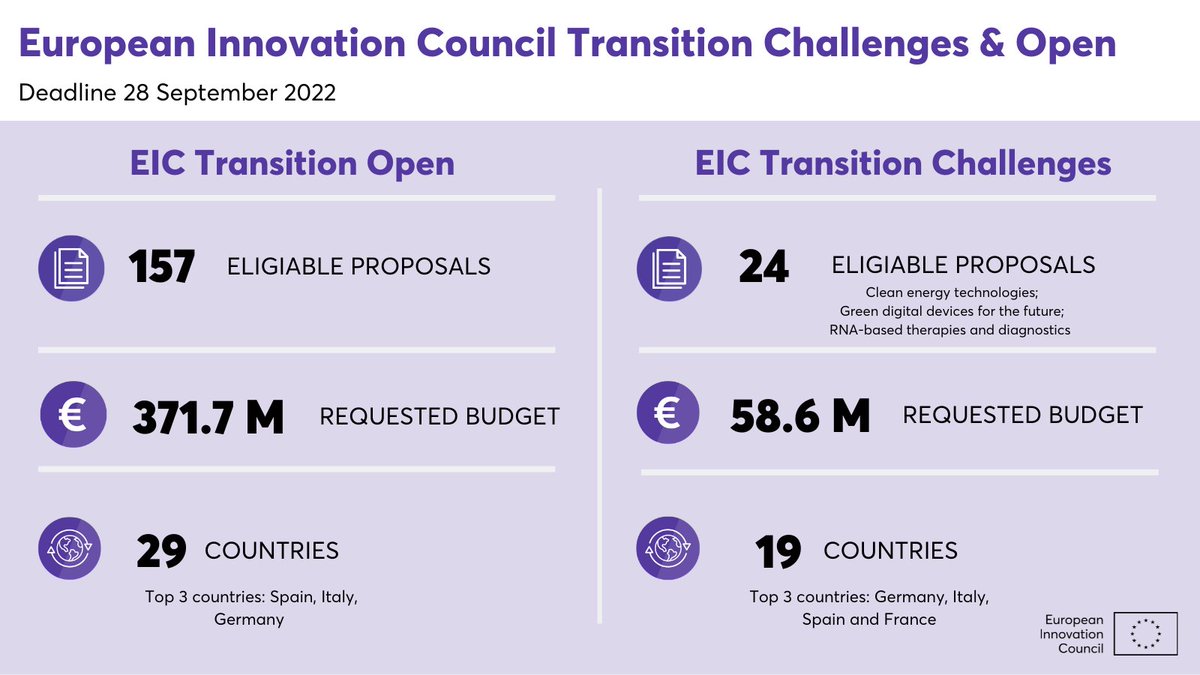 1️⃣8️⃣1️⃣ proposals received from the 2nd ever #eicTranistion calls! 🙌 157 projects under Transition Open and 24 projects under Transition Challenges are eligible to receive a total of €429.7 M 🚀 Learn more here 👉 europa.eu/!yYRBMX