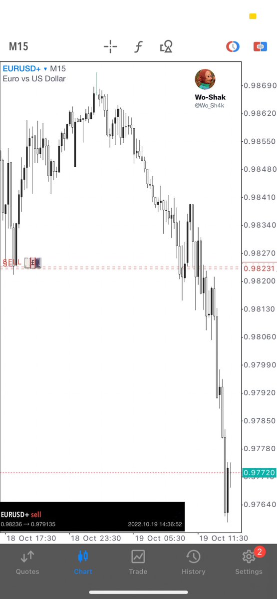 EU Twiter trades

$EURUSD 19/10/2022 
⁃Shorts on EU (New York Session) decided to hold to see where price could run to. So far, so good.😏

#forex #forexmarket #forexnews #news #Trending #TrendingNow #TrendingNews #economics #eurusd #eu #trading #fx#StockMarket