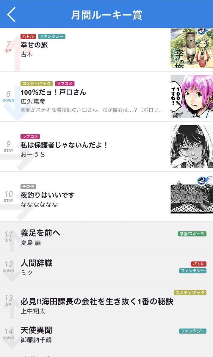 10位圏内も今日で終わりだろうな。さみしい