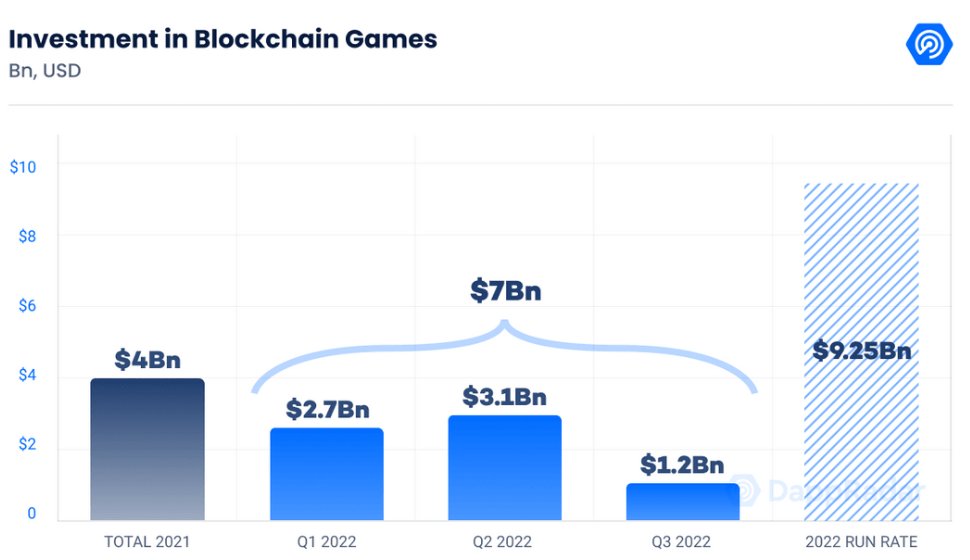 DappRadar's tweet photo. 7/8  
Investors continue to invest in quality Metaverse and gaming-related projects with over $1.3 billion committed in Q3. https://t.co/omB8yr8EUy