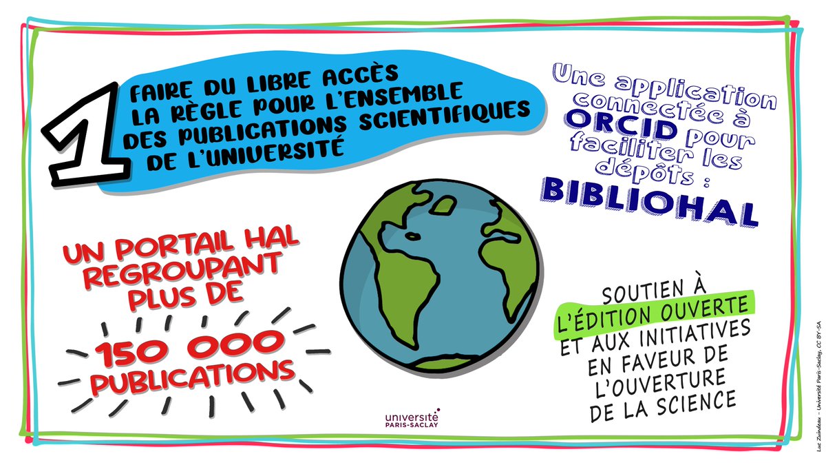 SO_BU_UPSACLAY's tweet photo. J-8 avant la fin de l’Open Science Month 📰Pour finir cet événement en beauté, nous vous présenterons chaque jour un des 8 piliers de notre document unique de la science ouverte. Premier objectif : tendre vers les 100% de publications en accès ouvert ↗️

https://t.co/wgVtGDmkJj https://t.co/ixTomWZarw