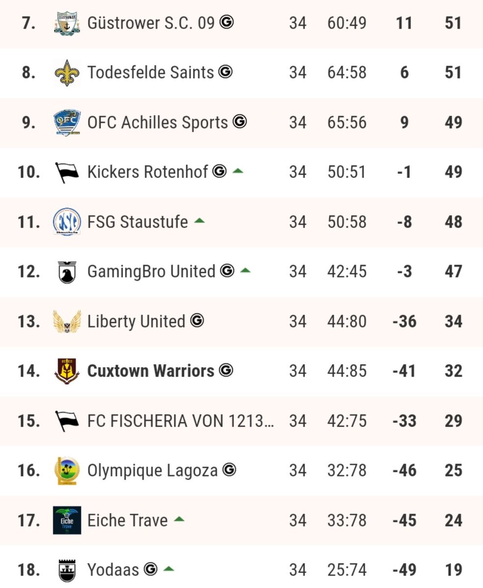 cuxtown's tweet photo. Cuxtown NEWS 

Mit einem 3:1 Auswärtssieg und weil die direkte Konkurrenz patzt, sichern die WARRIORS am letzten Spieltag den Klassenerhalt in der 3. OL Nord 1.
Mit nur 32 Punkten und einer katastrophalen Tordifferenz von 44:85 Toren verweilen wir eine weitere Saison in Liga 3. https://t.co/MduBxWP16d