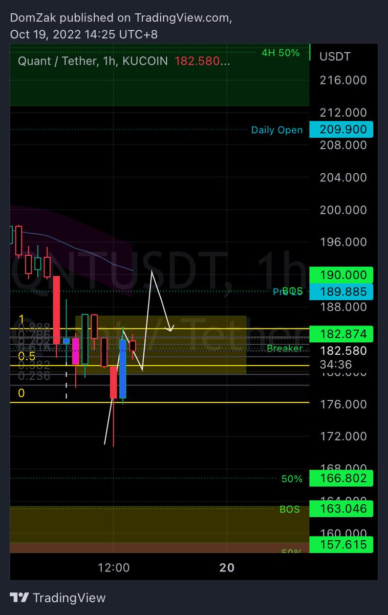 Annexescrypto's tweet photo. BTC moving forward 

19/10/22

Trading within the current SPF 

Included a bit of QNT TA from my community. 

This is for entertainment purposes only 👨‍🏫😁

#Bitcoin #CryptoNews #quant #crypto https://t.co/ZhBEdZqzOQ
