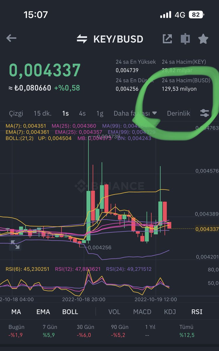 #keyusdt bu amk ' duğum coinini bir türlü anlamıyorum ! deli gibi hacim giriyor kımıldamıyır bile ! bu hacim hangi coine girse uçuyor . Bundaki sıkıntı nedir bilen varmı ? #Coinbase #CZBinance #Binance  #btc  #selfkey #sxp #Etherum #bnb  #LUNACLASSIC