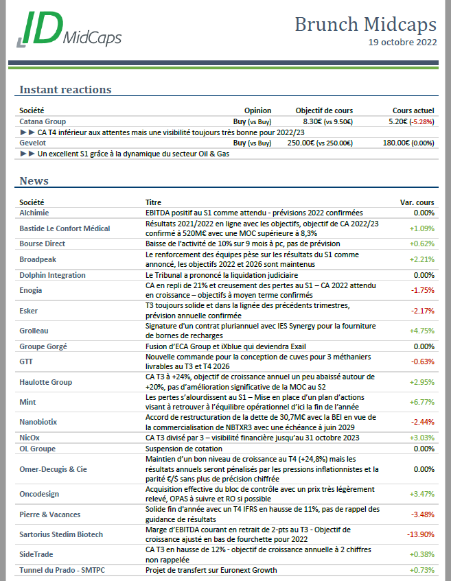 idmidcaps's tweet photo. Les news du jour (19/10/2022) sur les #smidcaps et nos avis sur $ALGEV #GEVELOT et $CATG #CATANA dont la publi du T4 a été accueillie froidement. Et oui les flux sont très négatifs sur l'univers : 5 fonds small en vue ont subi des rachats pour 36M€ la semaine dernière #BOURSE https://t.co/3F9yfzU06d