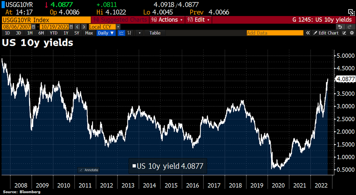 OOPS! US 10y yields touched the highest since June 2008 as Fed tightening assumptions slightly higher w/75bps priced in at both 11/2 and 12/14 while the cycle ceiling stands at 4.95%.