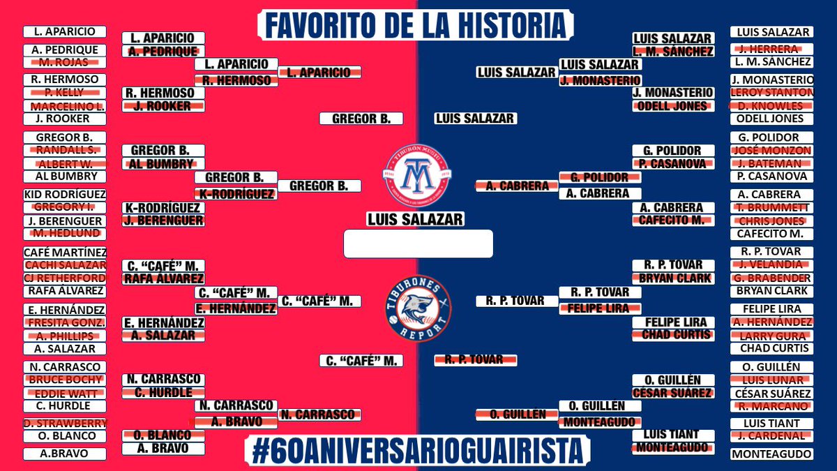 TiburonesReport's tweet photo. #VersionTwitter PRIMER FINALISTA, El caballo de hierro LUIS SALAZAR derrotó a Pérez Tovar y ya está en la final del #FavoritoGuairista 🦈🥁
#60AniversarioGuairista @tiburonmusiu https://t.co/tJvUUlhHqT