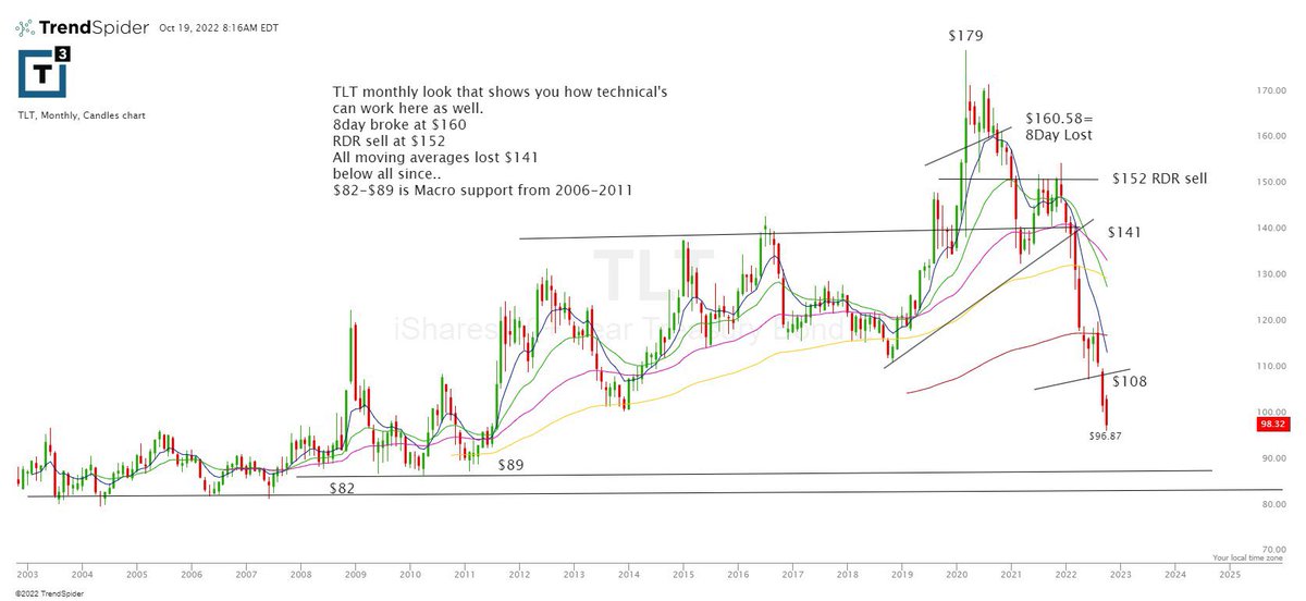 RedDogT3's tweet photo. $TLT monthly chart as Technicals can tell u a lot.  I wrote a lot of e-books about moving averages, chart patterns, trends.  There’s a lot to learn as a market participant. https://t.co/qvXcfQPxLq