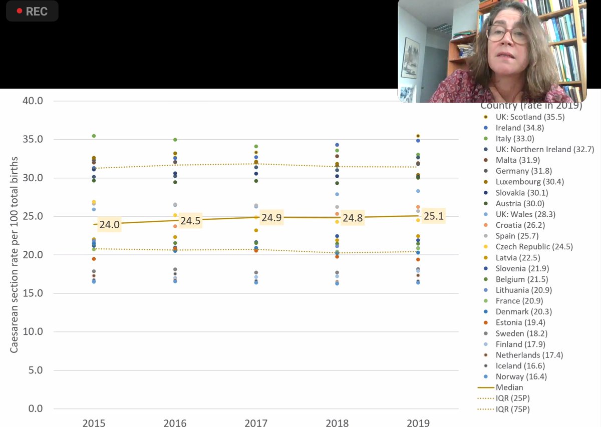 macordero's tweet image. #DataSHIELD2022 Getting a lot out of a little: the magic of cross-country harmonisation of health data. Professor Jennifer Zeitlin [INSERM, France] presenting findings of large differences on cesarean section rates across Europe.
