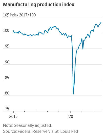 MarketPictorial's tweet photo. The Federal Reserve's industrial production index rose to a record high. 
https://t.co/PMWYqJIysV https://t.co/hwpSvz8qK3