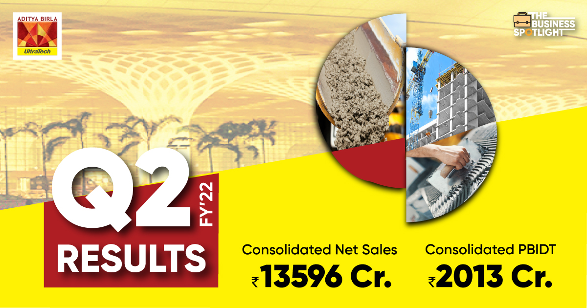 #AdityaBirlaGroup’s cement flagship, @UltraTechCement reported robust Q2FY23 earnings in a seasonally weak quarter for cement industry. Domestic sales volume up by 9.6% (YoY). 76% capacity utilisation achieved as against 71% in Q2FY22. #UltraTech #QuarterlyResults #BigInYourLife