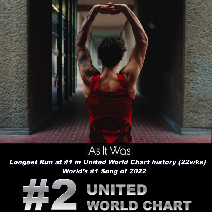 WORLDMUSICAWARD's tweet photo. #HarryStyles' #AsItWas holds at #2 on the #United #WorldChart, scoring another 248,000 points and holds the record for the longest run at #1 in #UnitedWorldChartHistory (22 weeks)! #AsItWas is the World's top-selling song of 2022, at #1 on the #UnitedWorldYearToDateChart!💪🐐👑💛 https://t.co/vSrbmpfRPK