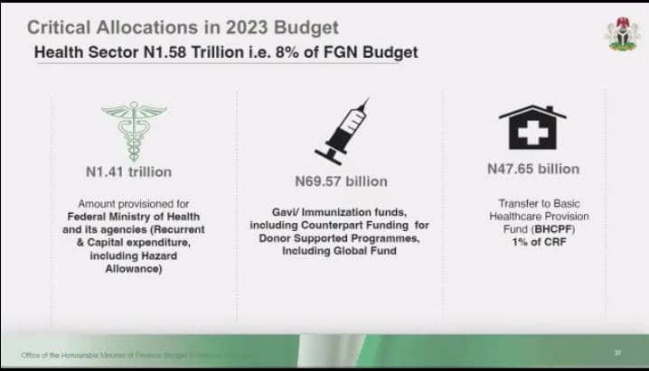 <a href="/AHBNetwork/">Africa Health Budget Network</a> joined the public presentation of the Breakdown of the FGN 2023 Appropriation Bill by the Hon. Minister of Finance, Budget &amp; National Planning <a href="/ZShamsuna/">Zainab Shamsuna Ahmed</a> . The total budget for the year is N20.5 trillion with N1.58 trillion allocated to the Health Sector
