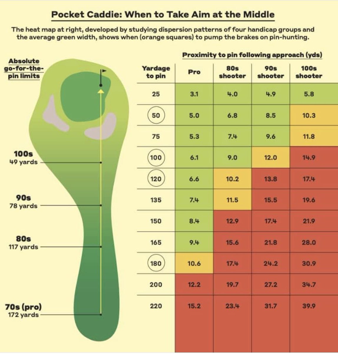 bsheridangolf's tweet photo. When should you play it safe in n your approach shots?
#golf #ScoringZone @ImpactZoneGolf https://t.co/Bo1Qo2mtti