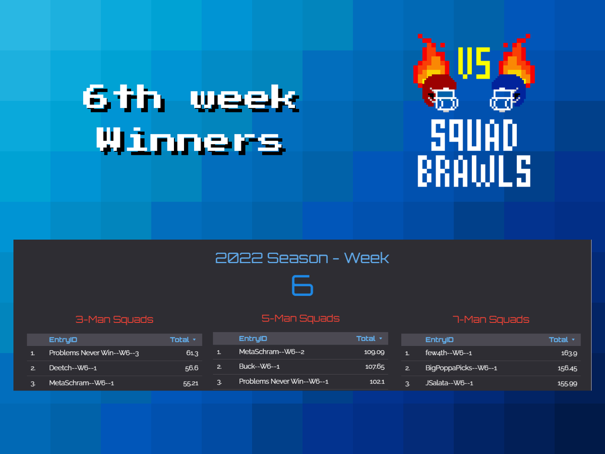 FridayNightPunk's tweet photo. Congrats to the 6th Week Squad Brawls winners!

3man Rosters
1️⃣ Problems Never Win
2️⃣ Deetch
3️⃣ @Zchram 

5man Rosters
1️⃣ @Zchram 
2️⃣ @DeFiCoach 
3️⃣Problems Never Win
 
7man Rosters
1️⃣ @few4th 
2️⃣ @BigPoppaPicks 
3️⃣ @JakeSalata 
 
Dont forget to submit your line ups for 7th week! https://t.co/WcElS9LT6E