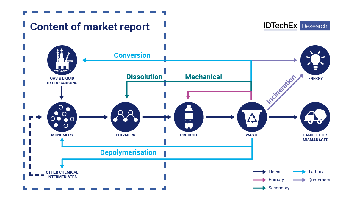 IDTechEx's tweet photo. IDTechEx Release Essential Market Forecasts for the Chemical Recycling of Plastic Waste

https://t.co/WE90Hp3bSN

#chemicals #recyclingplastic #plasticwaste #recycling #chemicalrecycling #IDTechExResearch https://t.co/XD51cD1G0d