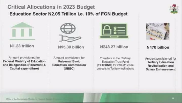 The health sector allocation is 8% of total FGN Budget. Other critical allocations in the budget are-Education (N2.05 trillion), Defense &amp; Security sector (N2.74 trillion), Infrastructure (N998.93 billion), Social Development &amp; Poverty Reductn Programme(N756 billion) <a href="/AHBNetwork/">Africa Health Budget Network</a>