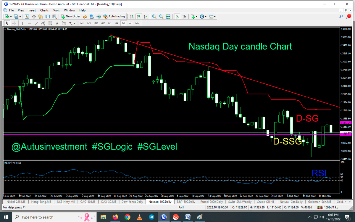 AutusInvestment's tweet photo. As per #SGLogic
Still nothing TREND changed in below day candle chart of #NASDAQ -$11126 with SSG/ #SGLEVEL....
It is #Bearish Setup
SSG is below SG
ST is RED
RSI-46.50
Friday low is 10776.......Will this break today ?????
#Nifty #Banknifty #Markets #Options #sgxnifty #startup https://t.co/XxGwpOjTTQ