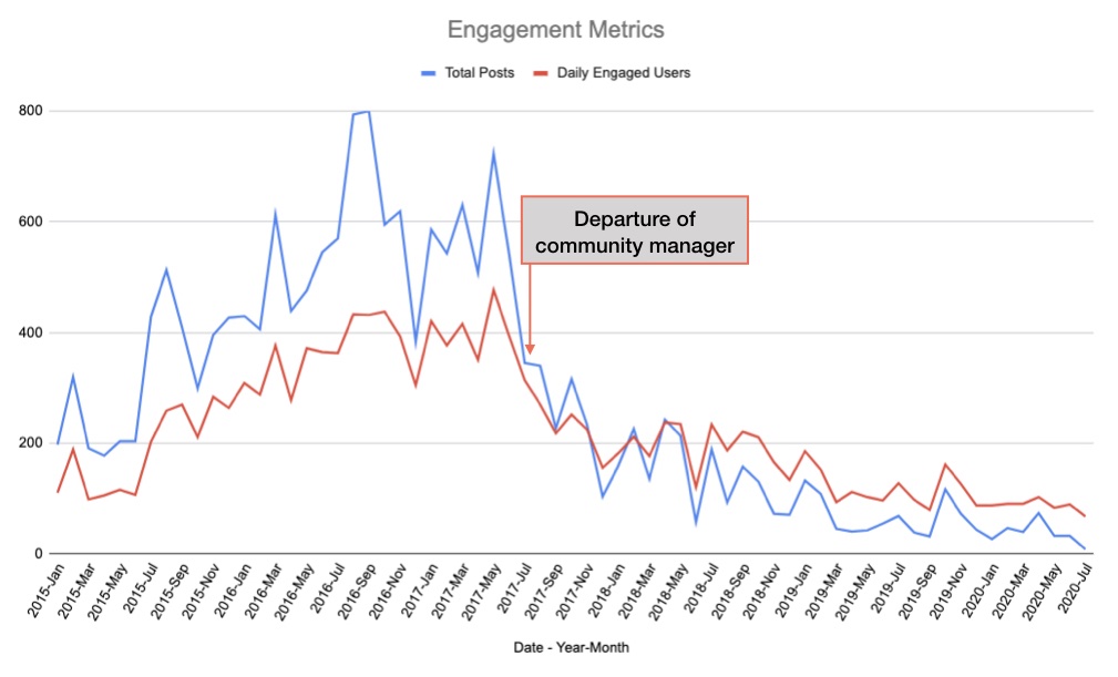 RichMillington's tweet photo. Why is it important to have a full-time community manager you ask? 

This. This is why. 

#CMGR https://t.co/pmTA58jUBS
