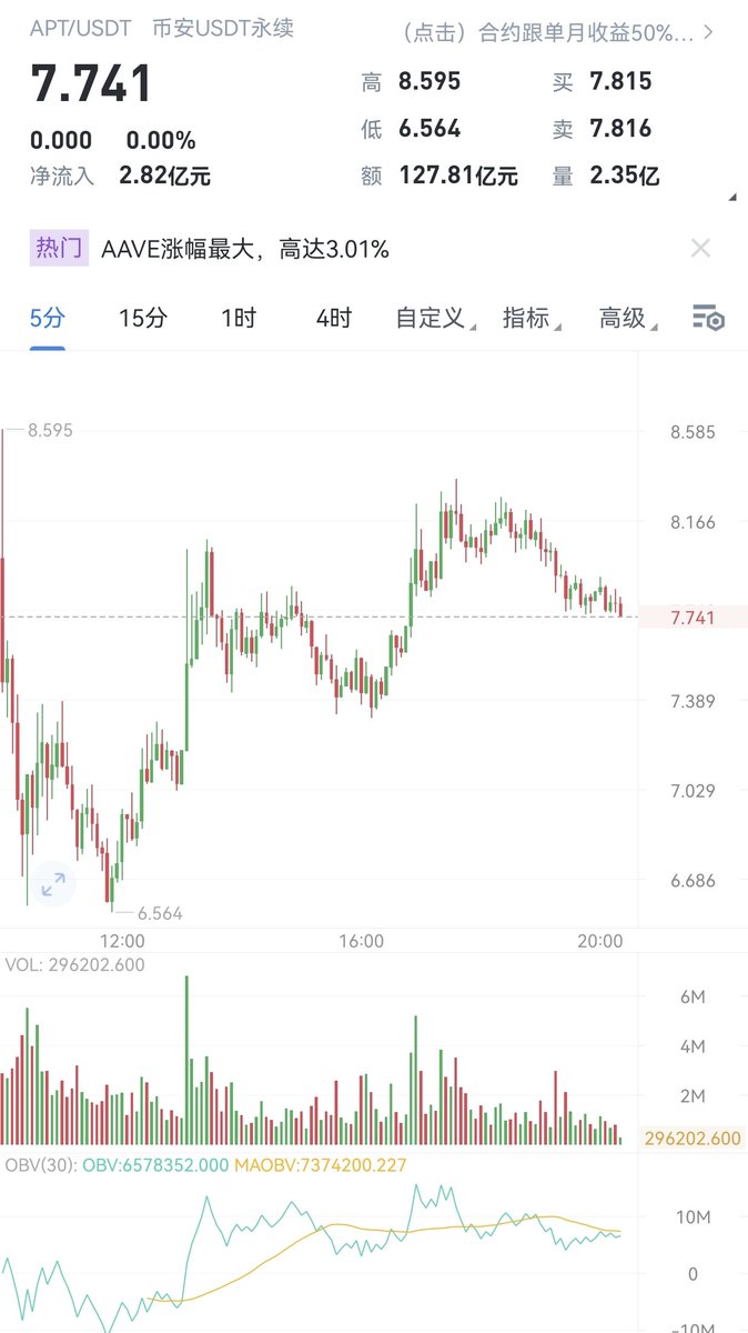 feng666z's tweet photo. 今天apt是火啊，早上看到6块多的没买，怂了不敢冲，老老实实做自己规则内的，昨晚说的atom在短线高点挂了个单早上起来看成交了，后来又小加了一笔，还行吧。
#BTC 
#ETH https://t.co/eQlIJKywPi