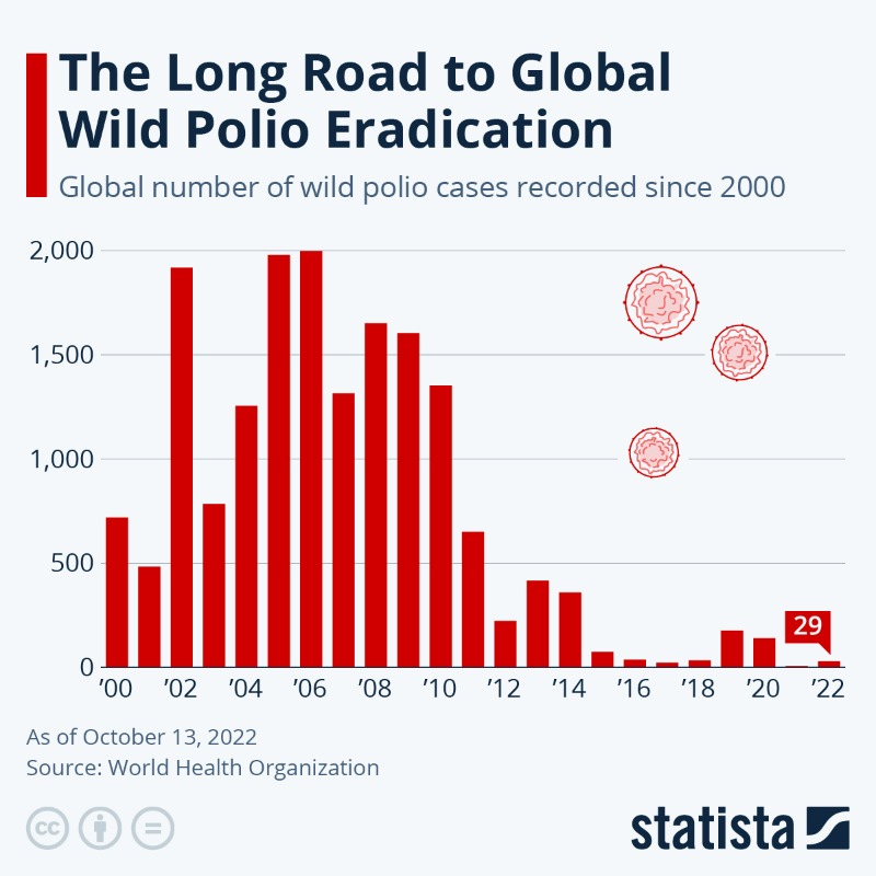 StatistaCharts's tweet photo. Did you know that #Africa was declared free of wild polio in August 2020? With one recorded case in 2021, and seven so far in 2022, the start of such a reversal would appear at first glance to be underway. #vaccines