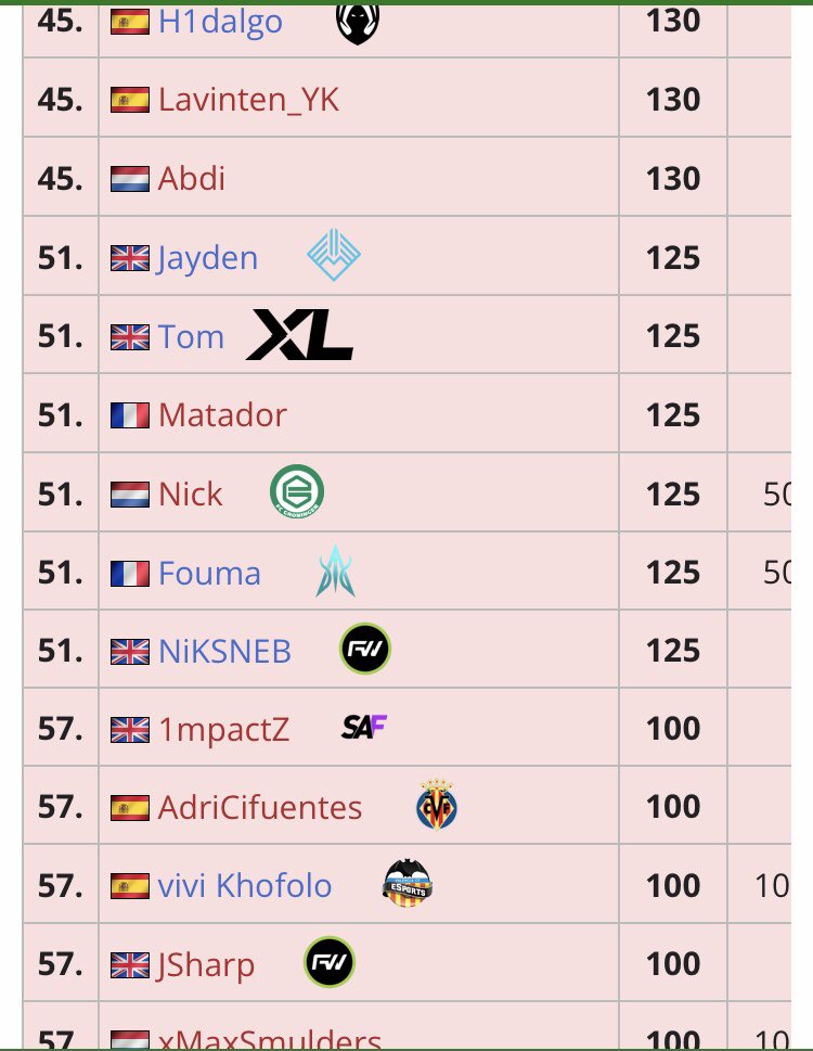 matadorswag's tweet photo. Je ne participerai pas à la @e_LIGUE_1 cette année malgré mon top 51 Europe ouest et top 10 🇫🇷.
Sans structure ,sans aide et devoir recommencer une saison dans les mêmes conditions sera difficile.

Je resterai fidèle à moi même et donnerai le meilleur.
#Petitmaiscostaud https://t.co/wM2svt35ip