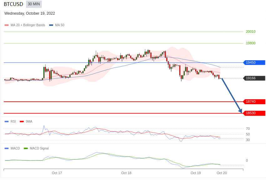 AlpuganAtes's tweet photo. #BTCUSD / ANA BEKLENTİ : 19450-19800 seviyeleri yukarı   yönlü kırılmadığı taktirde kısa vadeli düşüşlerin  devam etmesi beklentisi mevcuttur , düşüşler devam ettiği taktirde hedefler 18740-18530 seviyeleridir. https://t.co/Dj8bWd0A7r