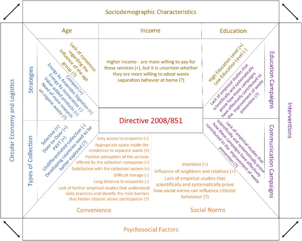 A new paper by Erika Celestino, Ana Carvalho and José Palma-Oliveira identifies, analyses, and integrates into a comprehensive framework, how psychosocial factors have been presented in the literature regarding household organic waste management. sciencedirect.com/science/articl…