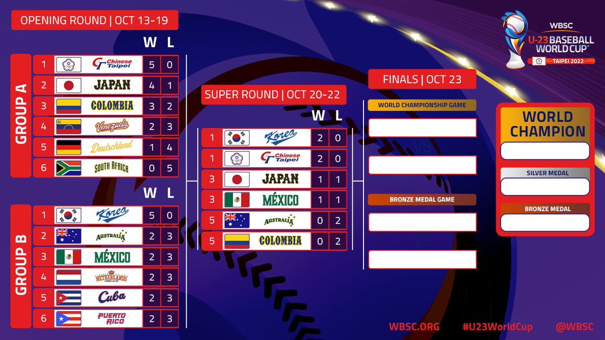🔝🔥 The Super Round is set! 

📊 Check out the U-23 Baseball World Cup Bracket! 

#U23WorldCup