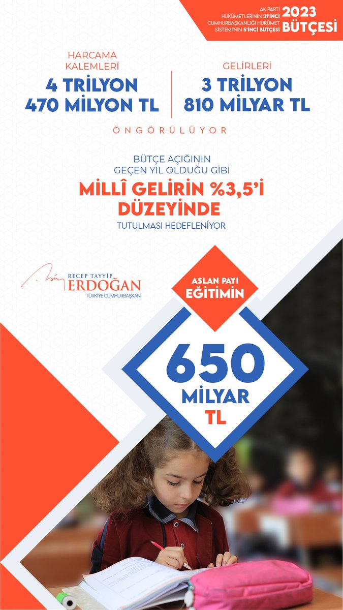 2023 bütçe teklifini Cumhurbaşkanlığı adına Türkiye Büyük Millet Meclisine sunduk. Bugüne kadar yaptığımız tüm bütçeler gibi 2023’te de aslan payını eğitime ayırdık. 2002 yılında 10,3 milyar lira olan eğitim bütçesini 58 kat artışla yaklaşık 650 milyar lira olarak belirledik.