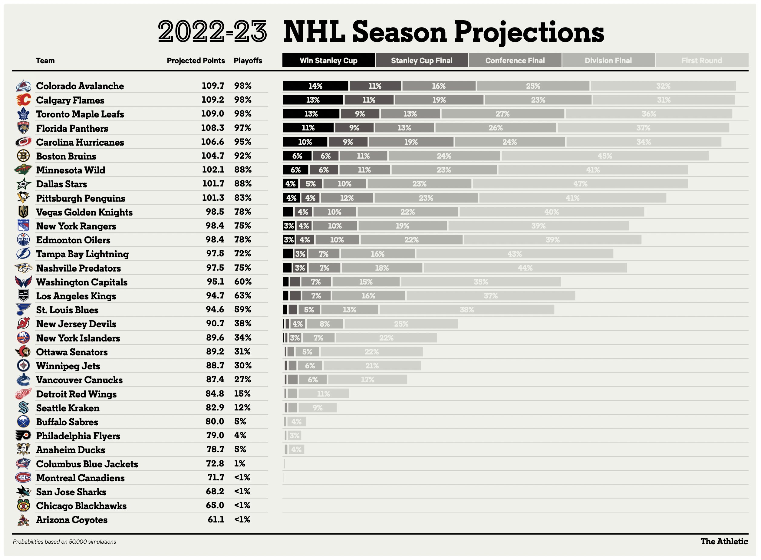 JFresh on X: What will the 2022-23 NHL Standings look like? You voted.  Here are the average point predictions for all 32 teams:   / X