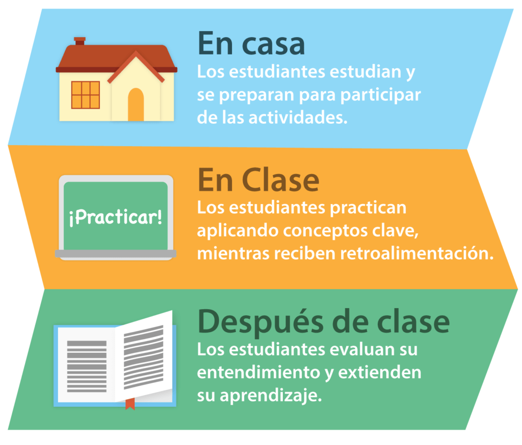 mariammUOC's tweet photo. A través de flipped classroom fomentamos la autoestima del alumnado. Esto se debe a que pueden acceder a los contenidos antes de ir a clase, por lo que van más seguros de sí mismos a las aulas.#disuocdebat #flippedclassroom https://t.co/VM5UTnzIgI