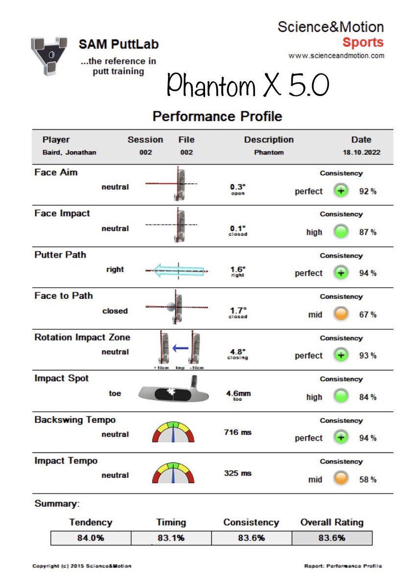 ChangeTheGame54's tweet photo. Too few Golfers have been fitted for their Putter.
Take a look at the performance improvement that this Client had by switching from an insert to a 💯 milled/cleaner top line @ScottyCameron Phantom X 5.0
Stop leaving your score up to chance… #GetFitted #GetCoached https://t.co/fYpy6pZRuo