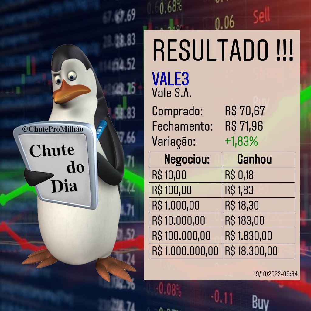 ChuteProMilhao's tweet photo. Bom dia, Amiguinhos !!
Nosso #ChuteProMilhao de ontem foi na #VALE3

Deu para minerar uns metais preciosos...

#Gain
#DayTrade
#DayTraders
#DayTrading
#Investimento
#BolsadeValores
#B3 https://t.co/HRdKcUm4V2