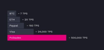JohnCryptoBitc's tweet photo. #Polkadex работает через Parachain в сети Polkadot и Ethereum . Позволяет интегрироваться с другими поставщиками ликвидности через обновления без форка
TPS (транзакции в секунду) https://t.co/Z64uuzCUsn