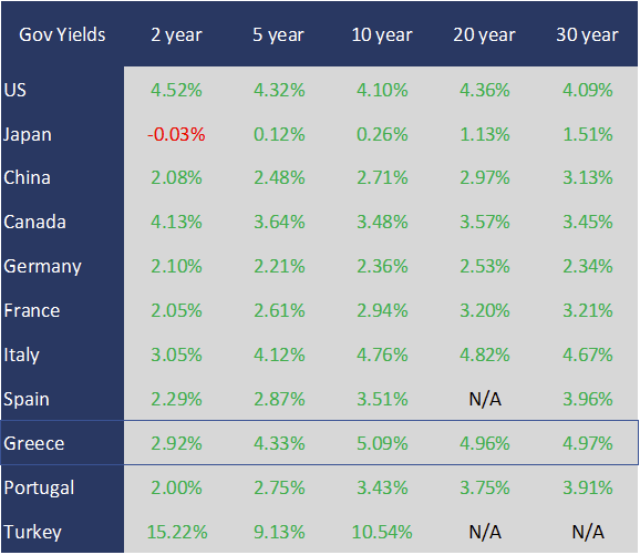 mnicoletos's tweet photo. Bond Yields... https://t.co/u8C72IXqot