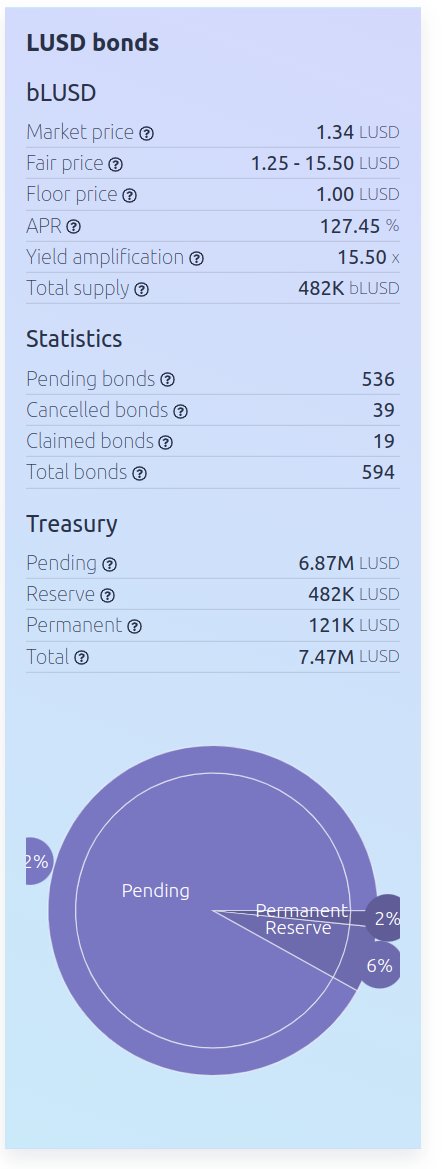 tokenbrice.eth (๐ฅ,๐) (@TokenBrice) on Twitter photo 2022-10-19 13:06:00 The bootstrap period of the @ChickenBonds ended a few hours ago! 19 bonds already Chickened In, bringing the bLUSD supply to 482K The bLUSD/LUSD-3CRV @CurveFinance is also growing, with >200K TVL thanks to $LUSD incentives It's fascinating to watch it unfold live ๐ The bootstrap period of the @ChickenBonds ended a few hours ago! 19 bonds already Chickened In, bringing the bLUSD supply to 482K The bLUSD/LUSD-3CRV @CurveFinance is also growing, with >200K TVL thanks to $LUSD incentives It's fascinating to watch it unfold live ๐