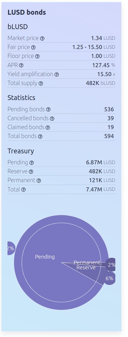 The bootstrap period of the @ChickenBonds ended a few hours ago! 19 bonds already Chickened In, bringing the bLUSD supply to 482K The bLUSD/LUSD-3CRV @CurveFinance is also growing, with >200K TVL thanks to $LUSD incentives It's fascinating to watch it unfold live 👀