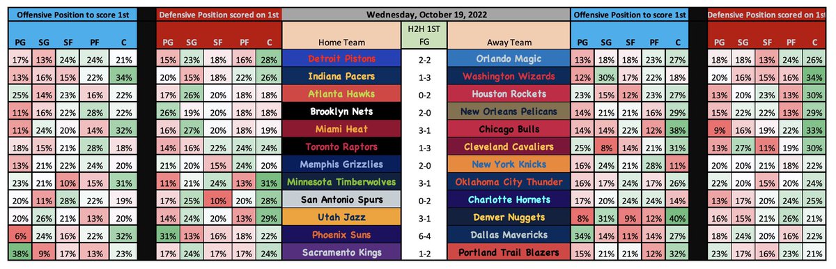 FirstBasketMan's tweet photo. 📊TEAM DATA🏀
Here’s some of todays data
REMINDER:
🟦 is offensive position to score 1st
🟥 is defensive position to score 1st
#GamblingTwitter #PropBets #FirstBasket #FirstBasketMan #NBATwitter https://t.co/qRUApgWwTW