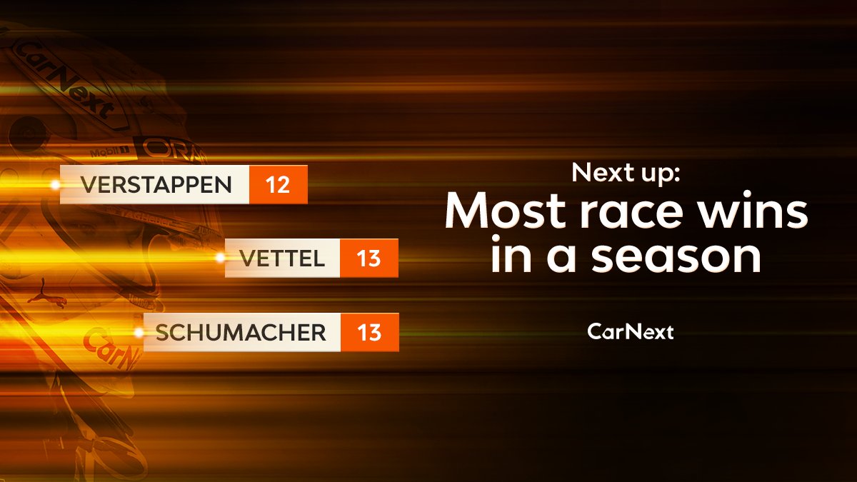 Will Max smash this record as well?
#MaxVerstappen #KeepPushing #UnleashTheLion #F1 #Formula1