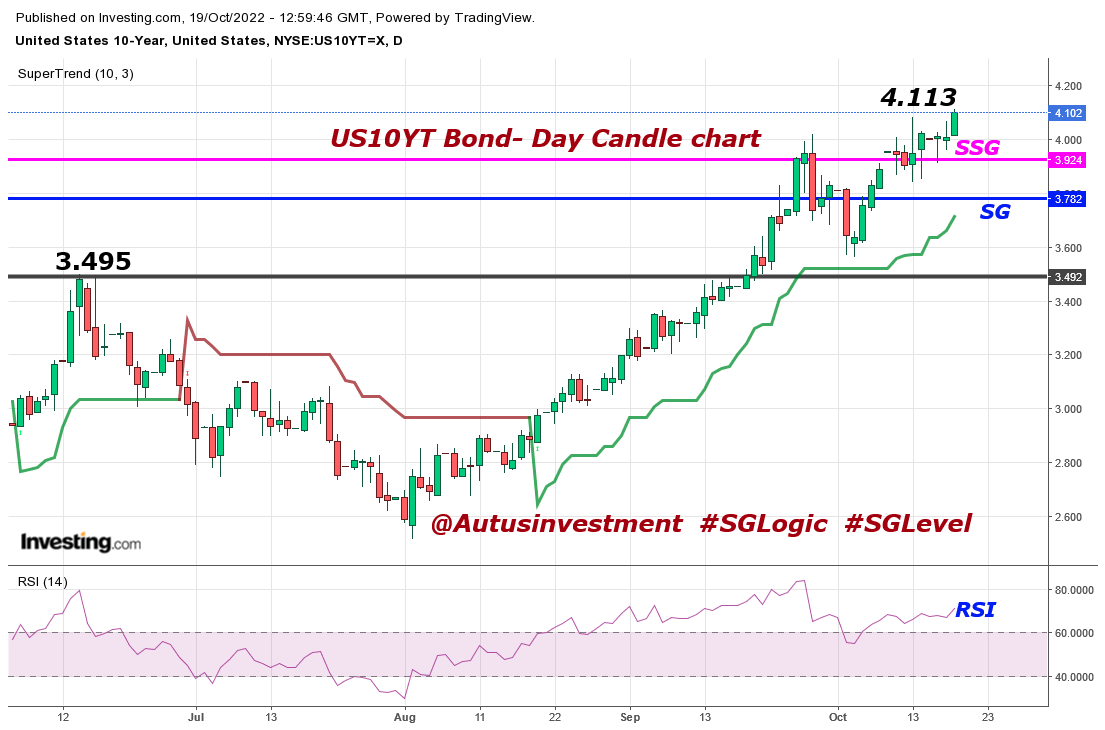 AutusInvestment's tweet photo. US10YT Bond-4.102...Next 4.40
Dollar index-112.70...Next 115+
USD/INR-83.01...looking next for 84-85
Big spike in INR
.
.
.
..
@SGLEVELS

#SGLogic #SGLEVEL #Nifty #Banknifty #Markets #OptionsTrading #profit #INTRADAY #sgxnifty #bearish #bullish #startup https://t.co/yxG047MVmj
