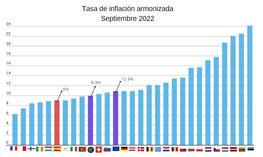 Eurostat confirma que la inflación en la zona euro en septiembre aumentó un 9,9%, y un 10,9% en la UE. 👉🏽En un contexto de incertidumbre, la inflación en 🇪🇸 se sitúa 1 punto por debajo de la zona euro y 2 de la media de la UE. ▶️El 6º país con menos inflación armonizada de UE.