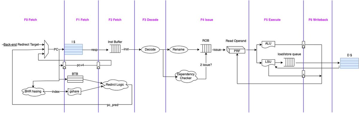 matthewvenn's tweet image. #OpenSourceASIChighlight
HEHECore by the RIOS Lab (rioslab.org) is a 64-bit, dual-issue, out-of-order RISC-V processor designed in Verilog. The creators seek to lower the threshold for CPU design using #opensource tools. Great work!
github.com/b224hisl/riosc…