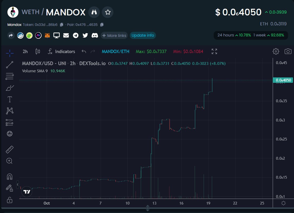 SQUIDzillaz0e's tweet photo. If your still sleeping on $MANDOX theres still still time to get in! Look at that October Uptrend π₯π₯π₯ https://t.co/8DftH5NRAS